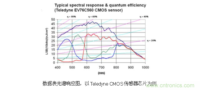 CCD與CMOS的圖像質量應該怎樣權衡？