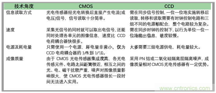 CCD與CMOS的圖像質量應該怎樣權衡？
