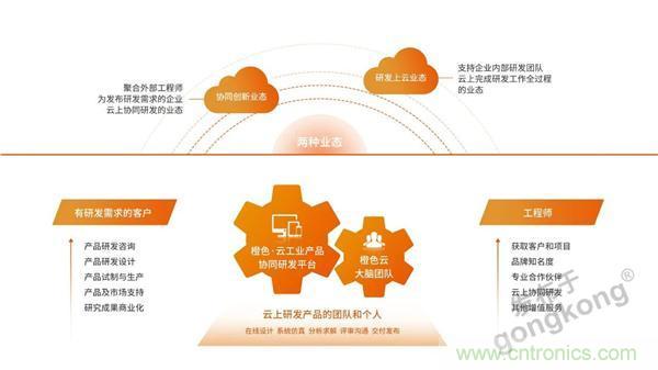 工業(yè)產(chǎn)品協(xié)同研發(fā)平臺(tái)有了一朵&ldquo;橙色云&rdquo;