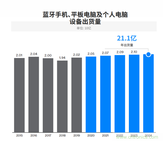 非蜂窩也有春天:LoRa/WiFi/藍牙的2020年 非蜂窩也有春天:LoRa/WiFi/藍牙的2020年