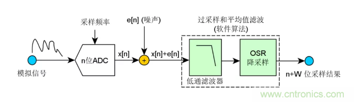 如何實現單片機內置ADC高分辨率采樣？