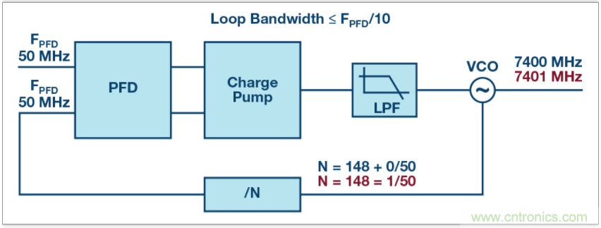 從電路的構建模塊到器件選擇，PLL的基本原理你參透了嗎？