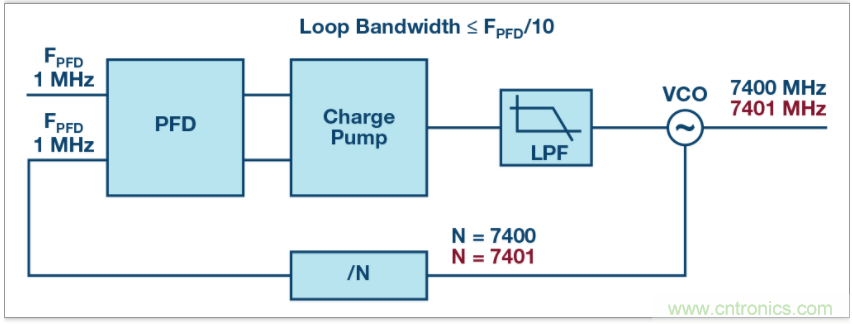 從電路的構建模塊到器件選擇，PLL的基本原理你參透了嗎？
