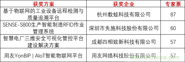 重磅！IOTE國際物聯網展（上海站）&mdash;2020物聯之星中國物聯網行業年度評選獲獎名單正式公布