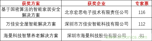 重磅！IOTE國際物聯網展（上海站）&mdash;2020物聯之星中國物聯網行業年度評選獲獎名單正式公布