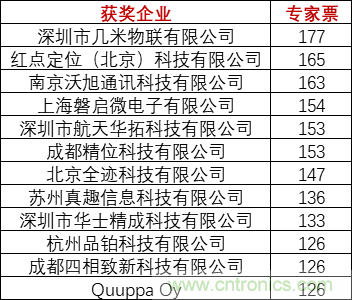 重磅！IOTE國際物聯網展（上海站）&mdash;2020物聯之星中國物聯網行業年度評選獲獎名單正式公布