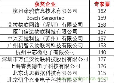 重磅！IOTE國際物聯網展（上海站）&mdash;2020物聯之星中國物聯網行業年度評選獲獎名單正式公布