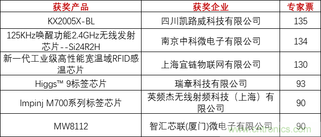 重磅！IOTE國際物聯網展（上海站）&mdash;2020物聯之星中國物聯網行業年度評選獲獎名單正式公布