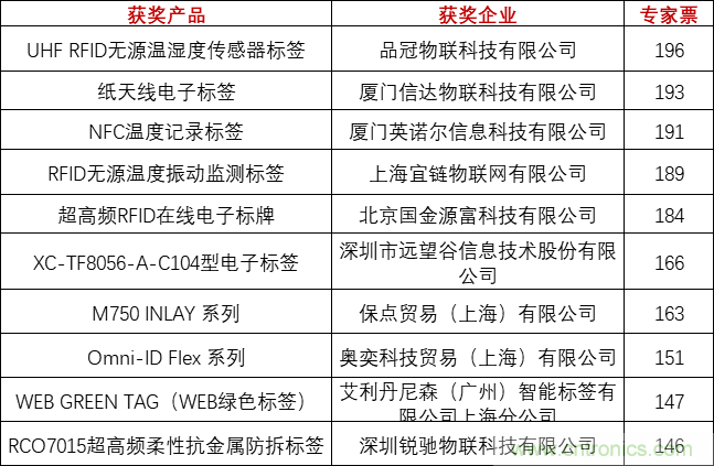 重磅！IOTE國際物聯網展（上海站）&mdash;2020物聯之星中國物聯網行業年度評選獲獎名單正式公布