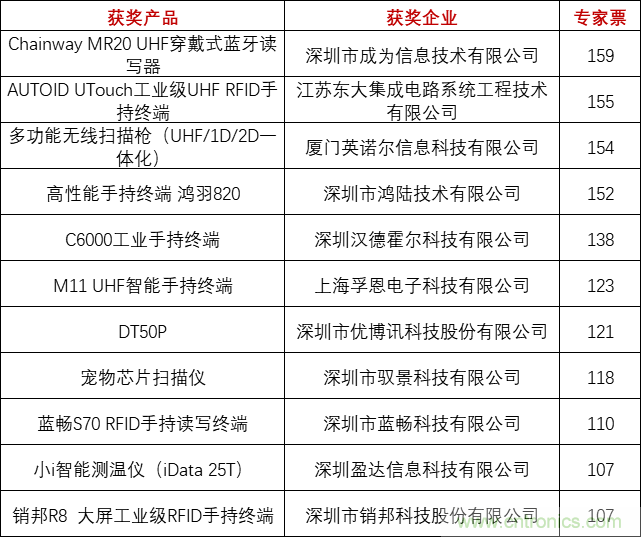 重磅！IOTE國際物聯網展（上海站）&mdash;2020物聯之星中國物聯網行業年度評選獲獎名單正式公布