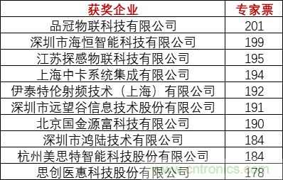 重磅！IOTE國際物聯網展（上海站）&mdash;2020物聯之星中國物聯網行業年度評選獲獎名單正式公布