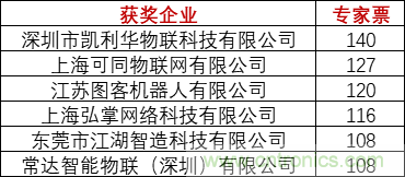 重磅！IOTE國際物聯網展（上海站）&mdash;2020物聯之星中國物聯網行業年度評選獲獎名單正式公布