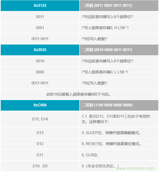 如何將這兩款器件的輸出編程為5 MHz?看了你就明白了