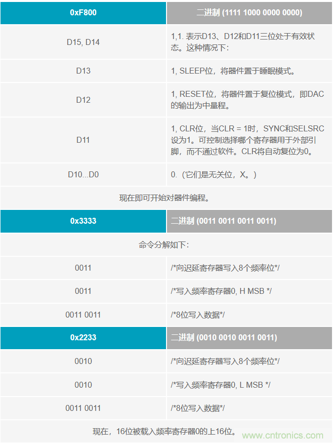 如何將這兩款器件的輸出編程為5 MHz?看了你就明白了