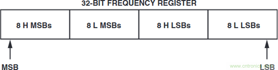 如何將這兩款器件的輸出編程為5 MHz?看了你就明白了