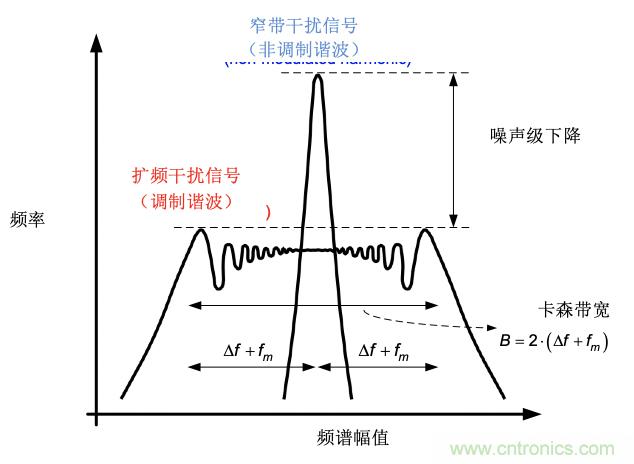 EMI的工程師指南第9部分&mdash;&mdash;擴(kuò)頻調(diào)制