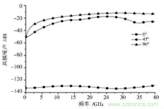 BGA封裝與PCB差分互連結構的設計與優化