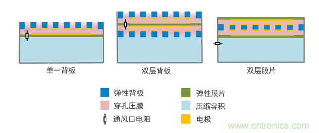 MEMS麥克風(fēng)技術(shù)與設(shè)計(jì) MEMS麥克風(fēng)技術(shù)與設(shè)計(jì)