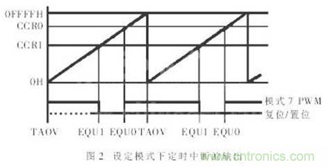 利用單片機定時器實現(xiàn)信號采樣和PWM控制 利用單片機定時器實現(xiàn)信號采樣和PWM控制
