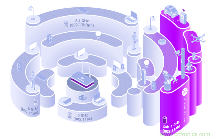 Wi-Fi HaLow與傳統Wi-Fi有何不同？