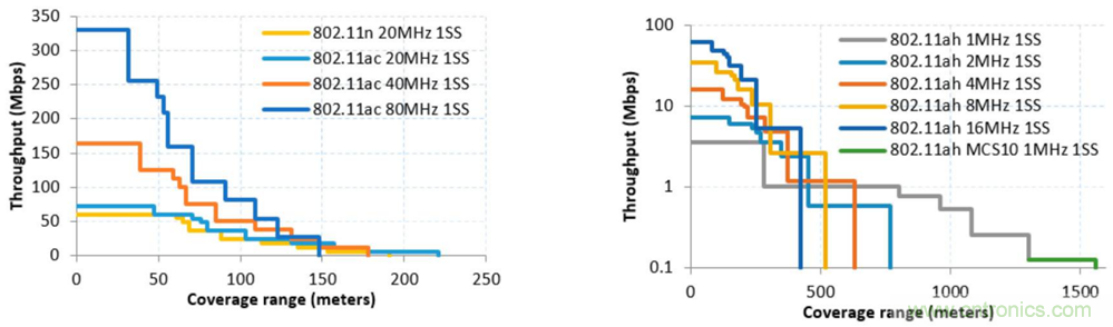Wi-Fi HaLow與傳統Wi-Fi有何不同？