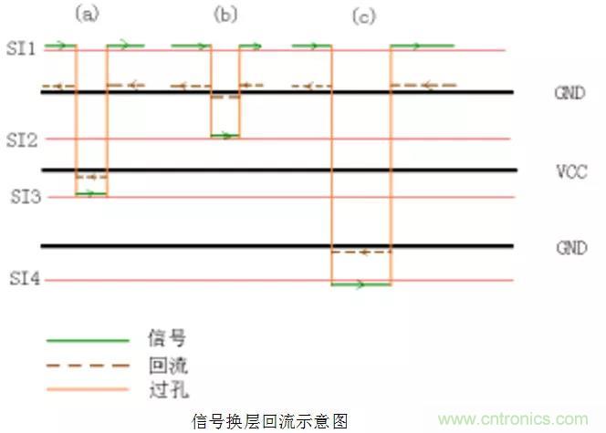 高速信號(hào)添加回流地過孔，到底有沒有用？