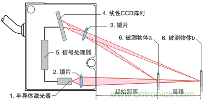 激光測距傳感器的原理、選型、應用