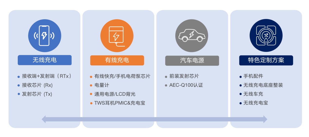 拓展應用新領域、提升使用新體驗,無線快充主導力量探索新政后技術突破之道
