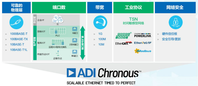 重磅行業白皮書披露工業數字化轉型洞察，ADI全線解決方案助力消除關鍵落地痛點
