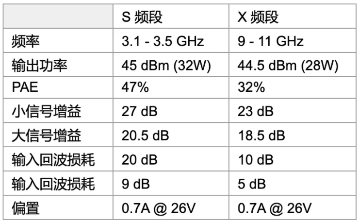 利用可采用電子方式重新配置的GaN功率放大器，徹底改變雷達設計