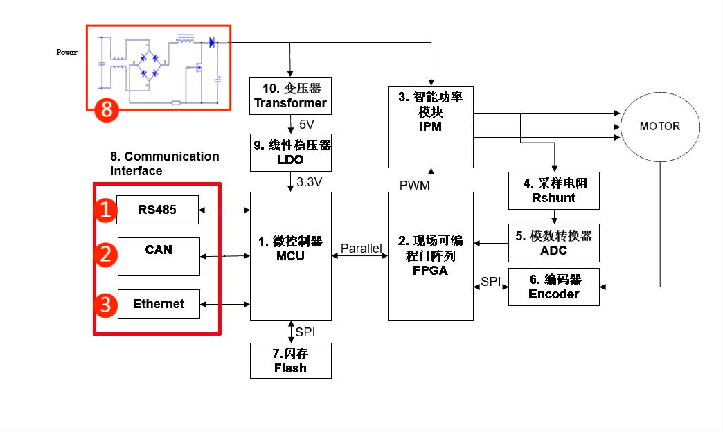 伺服電機驅動接口、電源保護方案