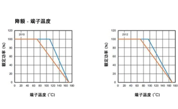 高穩(wěn)定性的汽車應(yīng)用，為什么要選 WFM 系列檢流電阻？