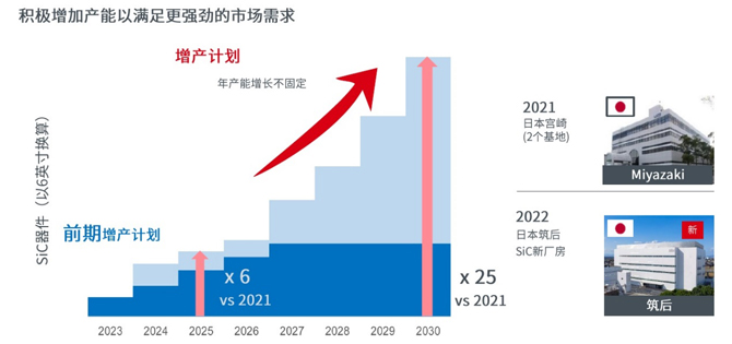 25倍產能提升，羅姆開啟十年SiC擴張之路