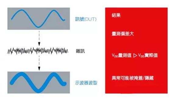 如何利用示波器精確測量電源完整性？