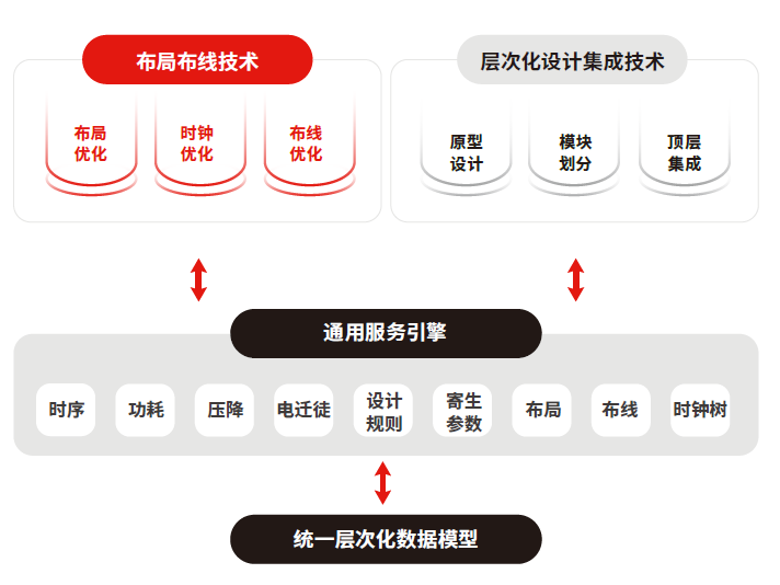 鴻芯微納王宇成：已實現數字EDA全流程工具最主要的幾步