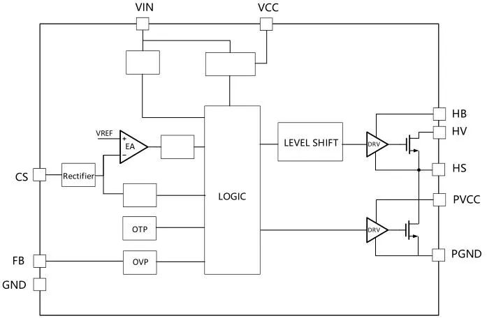 一、LED驅(qū)動(dòng)模塊RSC6218A REASUNOS(瑞森半導(dǎo)體)通過持續(xù)投入研發(fā)，提升LLC應(yīng)用技術(shù)，集成控制芯片與功率轉(zhuǎn)換，成功推出新一代產(chǎn)品RSC6218A WSOP-16，延續(xù)瑞森LLC拓?fù)浞桨?，時(shí)機(jī)趨勢(shì)完全迎合我國(guó)雙碳政策，電氣特性契合新版國(guó)標(biāo)GB/T 17625.1-2022和歐盟新版ERP認(rèn)證EU2019/2020雙重法規(guī)，專為中小功率的產(chǎn)品提供優(yōu)秀的方案；接下來會(huì)分幾個(gè)篇章持續(xù)介紹新方案產(chǎn)品的應(yīng)用資料和設(shè)計(jì)實(shí)例分享：  RSC6218A功率模塊內(nèi)部集成CS-CP-LLC電源半橋模塊和功率轉(zhuǎn)換模塊，延續(xù)瑞森主題設(shè)計(jì)方向單級(jí)實(shí)現(xiàn)高PF無頻閃技術(shù)和LLC諧振軟開關(guān)技術(shù)方案：該型號(hào)適用于5-18W功率段；具備高轉(zhuǎn)換效率(90%+)，高PF(>0.96)，低THD(<10%)，小型化(縮小PCB面積10-25%)，通過優(yōu)化產(chǎn)品內(nèi)部設(shè)計(jì)提升產(chǎn)品內(nèi)部功率器件的開啟與關(guān)閉性能，避免干擾發(fā)生，最高工作頻率達(dá)200KHZ，實(shí)現(xiàn)WSOP-16封裝兼顧散熱與小型化；并且內(nèi)部可自動(dòng)設(shè)置死區(qū)時(shí)間，讓方案可靠易設(shè)計(jì)。 產(chǎn)品可廣泛應(yīng)用于： 1.護(hù)眼系列燈具：如教室燈、辦公燈、護(hù)眼臺(tái)燈、壁燈、閱覽室燈等； 2.家居類燈具：如客廳燈、臥室燈、兒童房燈、廚房燈、走廊燈等； 3.軌道類燈具：地鐵照明、高鐵照明、隧道照明、車站照明等； 4.商照類燈具：筒燈、射燈、投射燈、 亮化燈、防爆燈等； 方案起到提供高效，穩(wěn)定，長(zhǎng)壽命的作用。 二、產(chǎn)品功能框架  三、IC各PIN腳功能說明  PIN1&nbsp;PGND 功率地，內(nèi)部是連接低邊MOS的S端地線； PIN2&nbsp;&nbsp;NC&nbsp; PIN3&nbsp; HS 半橋MOS低邊漏極PIN； PIN4&nbsp; HS 半橋MOS低邊漏極PIN； PIN5&nbsp; HS 半橋MOS高邊源極PIN； PIN6&nbsp; HS 半橋MOS高邊源極PIN； PIN7&nbsp;&nbsp;NC&nbsp; PIN8&nbsp; HO 半橋MO高邊漏極； PIN9&nbsp; HO 半橋MOS高邊漏極； PIN10&nbsp;HB 半橋驅(qū)動(dòng)高邊電源，通過外置的一個(gè)二極管與電容組成自舉回路，為高邊 MOS 的開啟提供電平； PIN11&nbsp;VIN 高壓?jiǎn)?dòng)的輸入腳，最高耐壓可達(dá)DC600V，啟動(dòng)電流在1.7mA，一般應(yīng)用是從高壓電解處串接一個(gè)1206100K電阻引到PIN1，在整個(gè)環(huán)路還未建立起來時(shí)，是靠這個(gè)引腳的供電通過內(nèi)部連接到PIN6VCC，然后把VCC電容慢慢充電到芯片的啟動(dòng)電壓后，芯片開始工作。整個(gè)環(huán)路建立起來后，VIN腳內(nèi)部關(guān)斷，VCC 通過外部變壓器輔助繞組供電維持正常工作； PIN12&nbsp; VCC 信號(hào)電源引腳，&nbsp;工作電壓范圍 8-20V，工作電流在&nbsp;0.8mA，靜態(tài)工作電流是 720uA； PIN13&nbsp; NC DT懸空腳； PIN14&nbsp;FB &nbsp;電壓反饋輸入，VFB中心值是1.2V，該引腳的功能主要是限定空載電壓的最大幅度，該芯片空載保護(hù)屬于打嗝模式，可以有效降低空載損耗，能效要求輕松符合小于0.5W的要求； PIN15&nbsp; CS 電流采樣正弦波信號(hào)輸入該P(yáng)IN腳是通過線路中的互感電感采樣得到全波的正弦波信號(hào)，&nbsp;通過電阻轉(zhuǎn)換為電壓信號(hào)后，輸入到CS PIN腳，&nbsp;內(nèi)部連接到壓控振蕩器，根據(jù)輸入進(jìn)來的電壓幅值大小，以及正弦波的頻率，壓控振蕩器輸出對(duì)應(yīng)的方波來控制LG與HG端的MOS開關(guān)頻率，實(shí)現(xiàn)恒流調(diào)節(jié)控制； PIN16&nbsp; AGND 信號(hào)地參考電平，主要連接 VCC，F(xiàn)B 對(duì)應(yīng) PIN 腳的元件地線。 四、關(guān)鍵PIN腳參數(shù)設(shè)定范圍  五、典型應(yīng)用原理圖  關(guān)注瑞森半導(dǎo)體公眾號(hào)，接下來持續(xù)分享具體案例的設(shè)計(jì)參考文檔，攜手各伙伴們實(shí)現(xiàn)新版國(guó)標(biāo)GB/T17625.1-2022的順利達(dá)標(biāo)，為工程師縮短開發(fā)周期，讓工廠端得到滿意的產(chǎn)品，給客戶一個(gè)滿意的答卷，得到需要的利潤(rùn)空間。