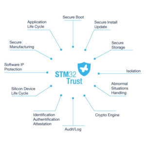 利用STM32MP1和STM32MP2在嵌入式 Linux 平臺(tái)上部署有效的安全保護(hù)機(jī)制