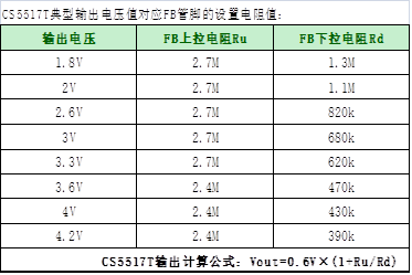 如何運用升降壓芯片CS5517實現(xiàn)鋰電池穩(wěn)定輸出3.3V/3.6V（1.2-5V）的電壓？