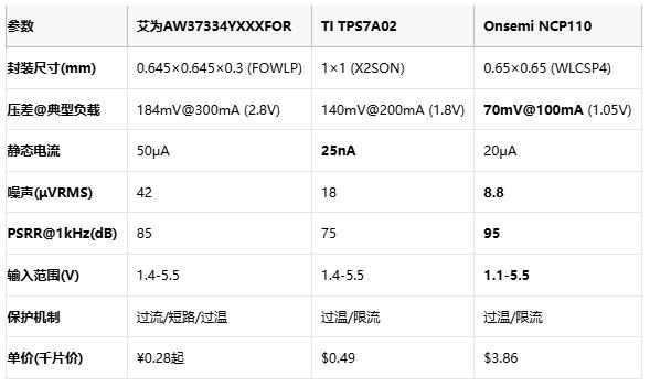 毫米級(jí)電源革命:三款旗艦LDO如何重塑終端供電格局? 毫米級(jí)電源革命:三款旗艦LDO如何重塑終端供電格局?