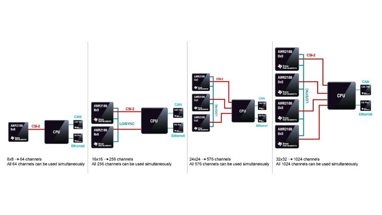 單芯片解鎖4D感知!8 x 8 級聯(lián)收發(fā)器實現(xiàn)全維度環(huán)境建模 單芯片解鎖4D感知!8 x 8 級聯(lián)收發(fā)器實現(xiàn)全維度環(huán)境建模
