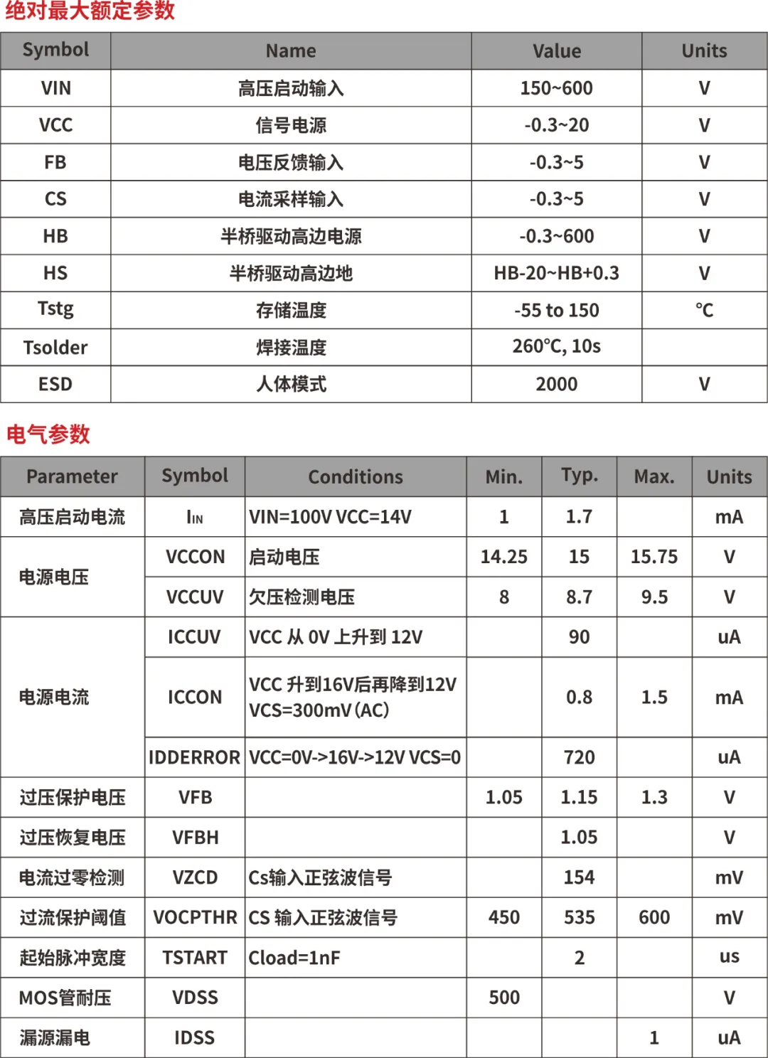 一、LED驅(qū)動(dòng)模塊RSC6218A REASUNOS(瑞森半導(dǎo)體)通過持續(xù)投入研發(fā)，提升LLC應(yīng)用技術(shù)，集成控制芯片與功率轉(zhuǎn)換，成功推出新一代產(chǎn)品RSC6218A WSOP-16，延續(xù)瑞森LLC拓?fù)浞桨福瑫r(shí)機(jī)趨勢(shì)完全迎合我國(guó)雙碳政策，電氣特性契合新版國(guó)標(biāo)GB/T 17625.1-2022和歐盟新版ERP認(rèn)證EU2019/2020雙重法規(guī)，專為中小功率的產(chǎn)品提供優(yōu)秀的方案；接下來會(huì)分幾個(gè)篇章持續(xù)介紹新方案產(chǎn)品的應(yīng)用資料和設(shè)計(jì)實(shí)例分享：  RSC6218A功率模塊內(nèi)部集成CS-CP-LLC電源半橋模塊和功率轉(zhuǎn)換模塊，延續(xù)瑞森主題設(shè)計(jì)方向單級(jí)實(shí)現(xiàn)高PF無頻閃技術(shù)和LLC諧振軟開關(guān)技術(shù)方案：該型號(hào)適用于5-18W功率段；具備高轉(zhuǎn)換效率(90%+)，高PF(>0.96)，低THD(<10%)，小型化(縮小PCB面積10-25%)，通過優(yōu)化產(chǎn)品內(nèi)部設(shè)計(jì)提升產(chǎn)品內(nèi)部功率器件的開啟與關(guān)閉性能，避免干擾發(fā)生，最高工作頻率達(dá)200KHZ，實(shí)現(xiàn)WSOP-16封裝兼顧散熱與小型化；并且內(nèi)部可自動(dòng)設(shè)置死區(qū)時(shí)間，讓方案可靠易設(shè)計(jì)。 產(chǎn)品可廣泛應(yīng)用于： 1.護(hù)眼系列燈具：如教室燈、辦公燈、護(hù)眼臺(tái)燈、壁燈、閱覽室燈等； 2.家居類燈具：如客廳燈、臥室燈、兒童房燈、廚房燈、走廊燈等； 3.軌道類燈具：地鐵照明、高鐵照明、隧道照明、車站照明等； 4.商照類燈具：筒燈、射燈、投射燈、 亮化燈、防爆燈等； 方案起到提供高效，穩(wěn)定，長(zhǎng)壽命的作用。 二、產(chǎn)品功能框架  三、IC各PIN腳功能說明  PIN1&nbsp;PGND 功率地，內(nèi)部是連接低邊MOS的S端地線； PIN2&nbsp;&nbsp;NC&nbsp; PIN3&nbsp; HS 半橋MOS低邊漏極PIN； PIN4&nbsp; HS 半橋MOS低邊漏極PIN； PIN5&nbsp; HS 半橋MOS高邊源極PIN； PIN6&nbsp; HS 半橋MOS高邊源極PIN； PIN7&nbsp;&nbsp;NC&nbsp; PIN8&nbsp; HO 半橋MO高邊漏極； PIN9&nbsp; HO 半橋MOS高邊漏極； PIN10&nbsp;HB 半橋驅(qū)動(dòng)高邊電源，通過外置的一個(gè)二極管與電容組成自舉回路，為高邊 MOS 的開啟提供電平； PIN11&nbsp;VIN 高壓?jiǎn)?dòng)的輸入腳，最高耐壓可達(dá)DC600V，啟動(dòng)電流在1.7mA，一般應(yīng)用是從高壓電解處串接一個(gè)1206100K電阻引到PIN1，在整個(gè)環(huán)路還未建立起來時(shí)，是靠這個(gè)引腳的供電通過內(nèi)部連接到PIN6VCC，然后把VCC電容慢慢充電到芯片的啟動(dòng)電壓后，芯片開始工作。整個(gè)環(huán)路建立起來后，VIN腳內(nèi)部關(guān)斷，VCC 通過外部變壓器輔助繞組供電維持正常工作； PIN12&nbsp; VCC 信號(hào)電源引腳，&nbsp;工作電壓范圍 8-20V，工作電流在&nbsp;0.8mA，靜態(tài)工作電流是 720uA； PIN13&nbsp; NC DT懸空腳； PIN14&nbsp;FB &nbsp;電壓反饋輸入，VFB中心值是1.2V，該引腳的功能主要是限定空載電壓的最大幅度，該芯片空載保護(hù)屬于打嗝模式，可以有效降低空載損耗，能效要求輕松符合小于0.5W的要求； PIN15&nbsp; CS 電流采樣正弦波信號(hào)輸入該P(yáng)IN腳是通過線路中的互感電感采樣得到全波的正弦波信號(hào)，&nbsp;通過電阻轉(zhuǎn)換為電壓信號(hào)后，輸入到CS PIN腳，&nbsp;內(nèi)部連接到壓控振蕩器，根據(jù)輸入進(jìn)來的電壓幅值大小，以及正弦波的頻率，壓控振蕩器輸出對(duì)應(yīng)的方波來控制LG與HG端的MOS開關(guān)頻率，實(shí)現(xiàn)恒流調(diào)節(jié)控制； PIN16&nbsp; AGND 信號(hào)地參考電平，主要連接 VCC，F(xiàn)B 對(duì)應(yīng) PIN 腳的元件地線。 四、關(guān)鍵PIN腳參數(shù)設(shè)定范圍  五、典型應(yīng)用原理圖  關(guān)注瑞森半導(dǎo)體公眾號(hào)，接下來持續(xù)分享具體案例的設(shè)計(jì)參考文檔，攜手各伙伴們實(shí)現(xiàn)新版國(guó)標(biāo)GB/T17625.1-2022的順利達(dá)標(biāo)，為工程師縮短開發(fā)周期，讓工廠端得到滿意的產(chǎn)品，給客戶一個(gè)滿意的答卷，得到需要的利潤(rùn)空間。