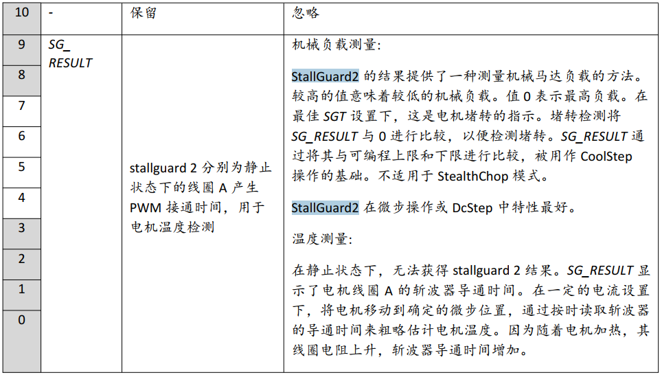 基于TMC5160 StallGuard2實戰案例分享