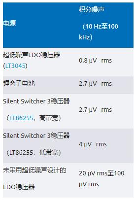 比LDO更安靜！新一代開關穩壓器解鎖高速ADC全性能