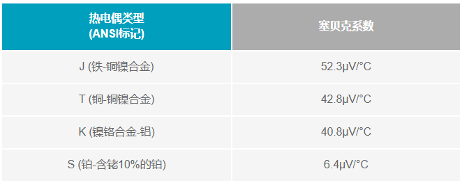 如何利用電壓基準(zhǔn)補償熱電偶冷端? 如何利用電壓基準(zhǔn)補償熱電偶冷端?
