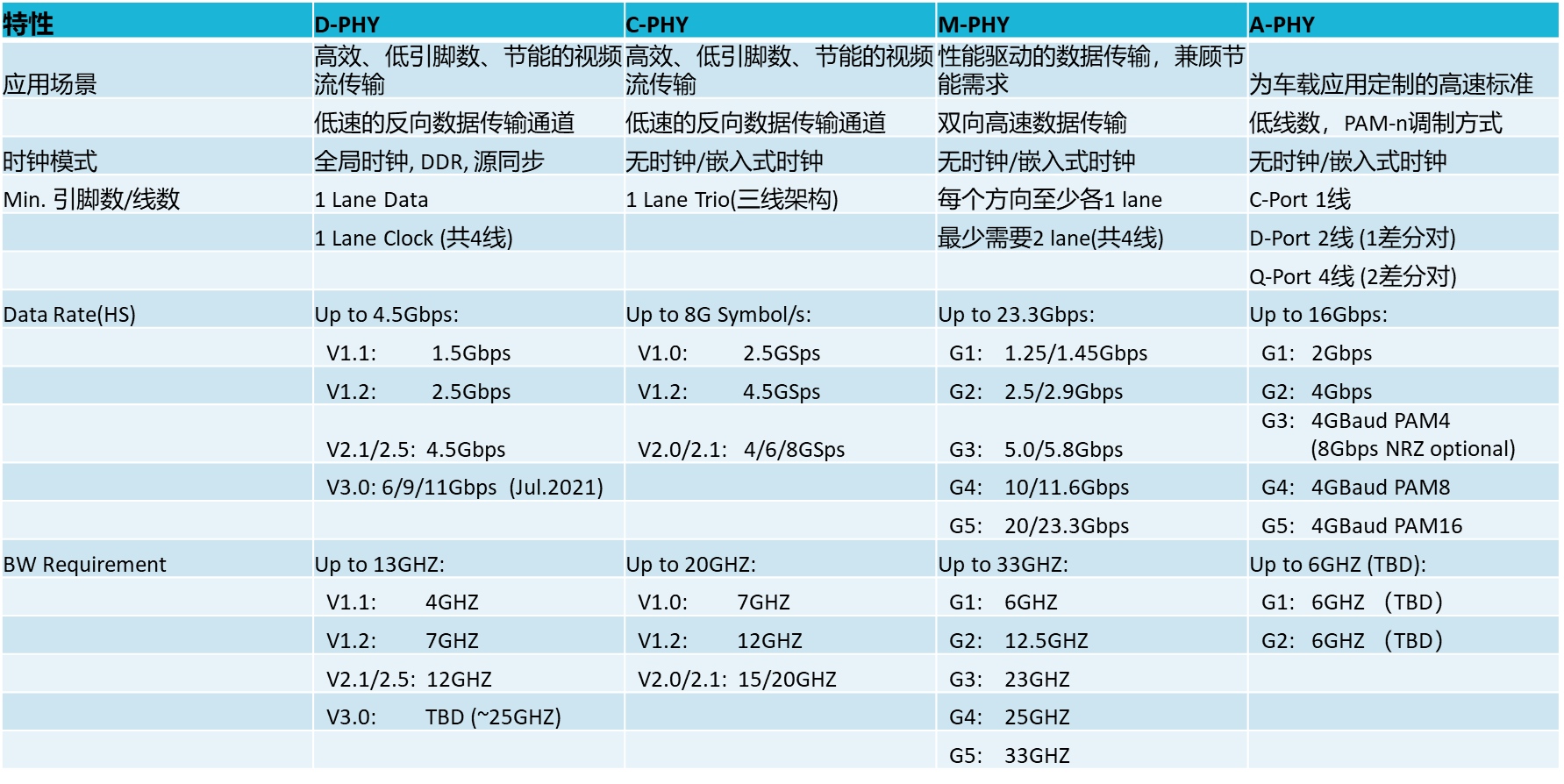 【車內(nèi)消費類接口測試】泰克助力MIPI總線技術(shù)的測試與多場景應(yīng)用