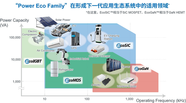 羅姆半導(dǎo)體亮相上海：SiC與GaN功率器件應(yīng)用全面解析