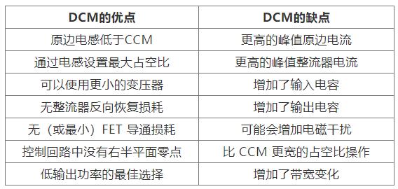如何實現最佳的DCM反激式轉換器設計？