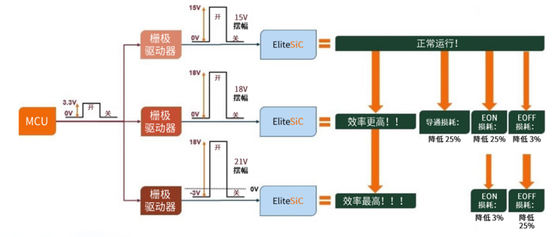 規(guī)避常見“坑”:科學(xué)匹配EliteSiC柵極驅(qū)動(dòng),讓SiC器件發(fā)揮極致效能 規(guī)避常見“坑”:科學(xué)匹配EliteSiC柵極驅(qū)動(dòng),讓SiC器件發(fā)揮極致效能