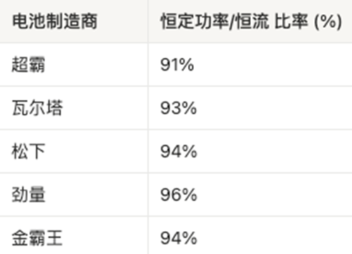 AAA電池怎么選？5款AAA堿性電池實測，結(jié)果可能出乎意料