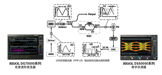 精準(zhǔn)控頻，極致線性——RIGOL DG70000助力重點(diǎn)實(shí)驗(yàn)室激光測試升級